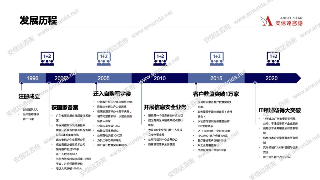 六大工具培训机构发展历程